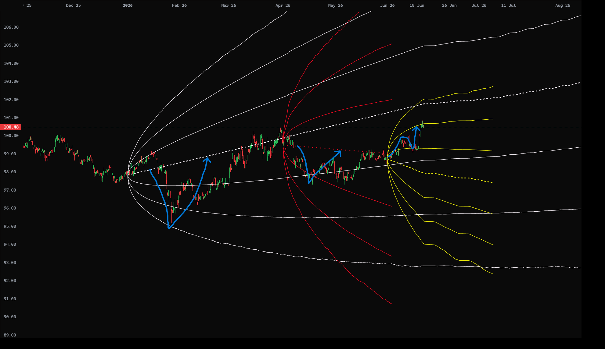 One chart with three cones — quarterly (white), monthly (red), weekly (yellow) — showing two mean-reversions and one breakout