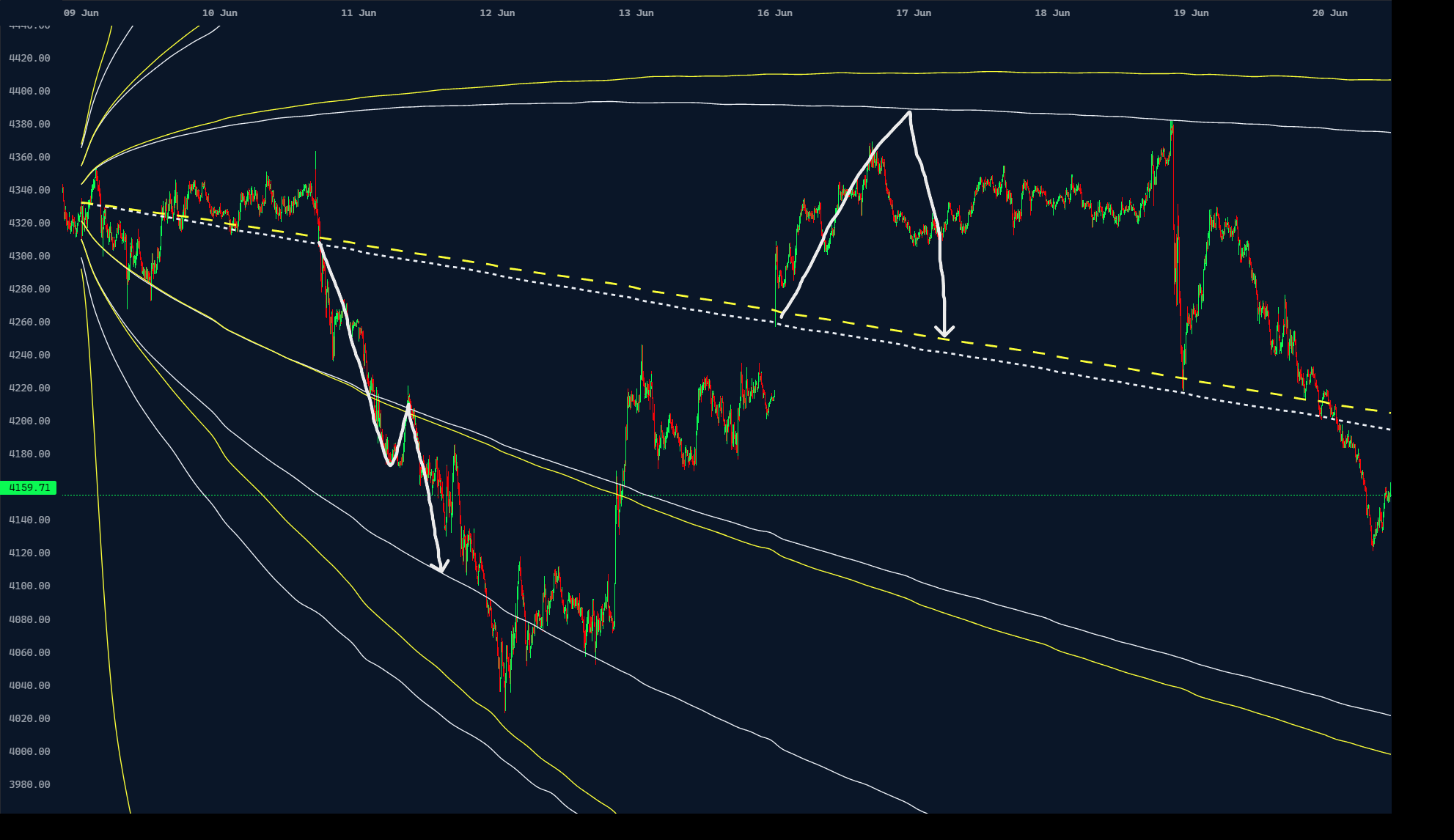 One weekly cone showing a mean reversion off SD 1 and a break-and-retest of SD -1 that continued to SD -2