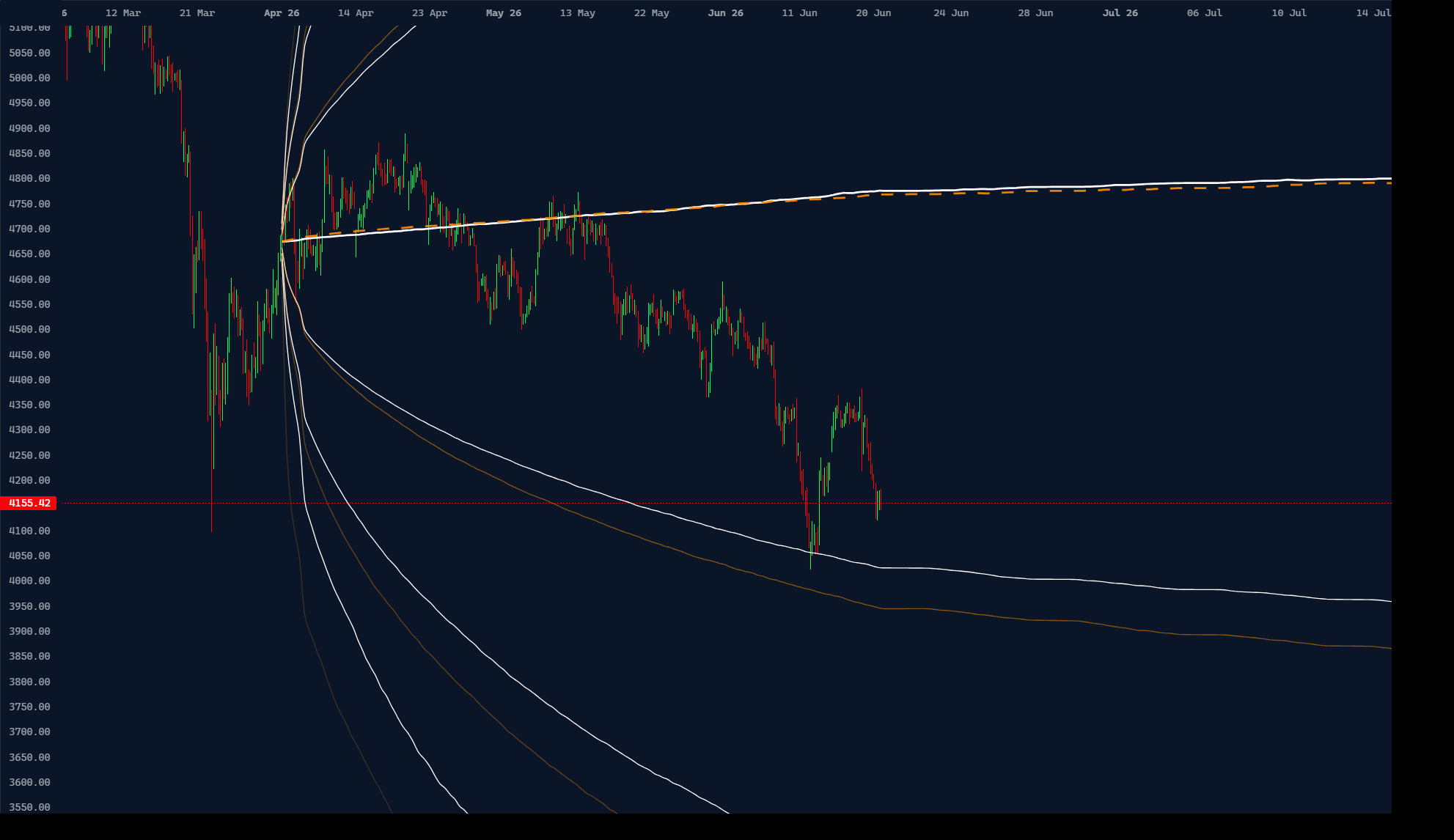 4h gold: price dips and reaches SD -1, first rejection