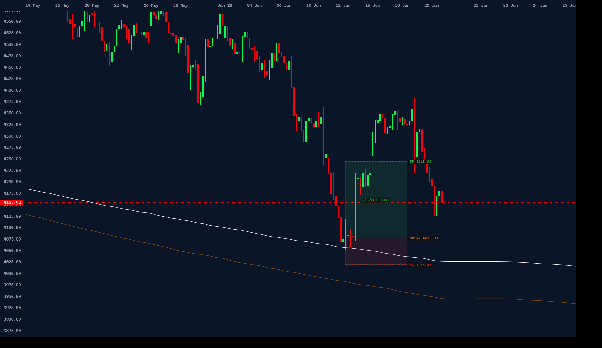 4h gold: a second rejection confirms; trade located with entry, stop and target
