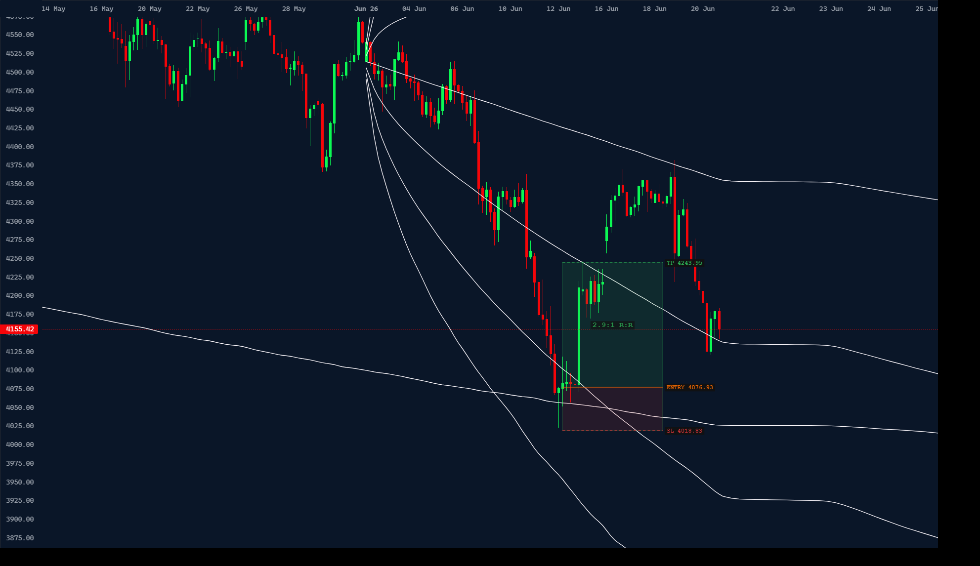 4h gold: first target at the next deviation of the monthly cone