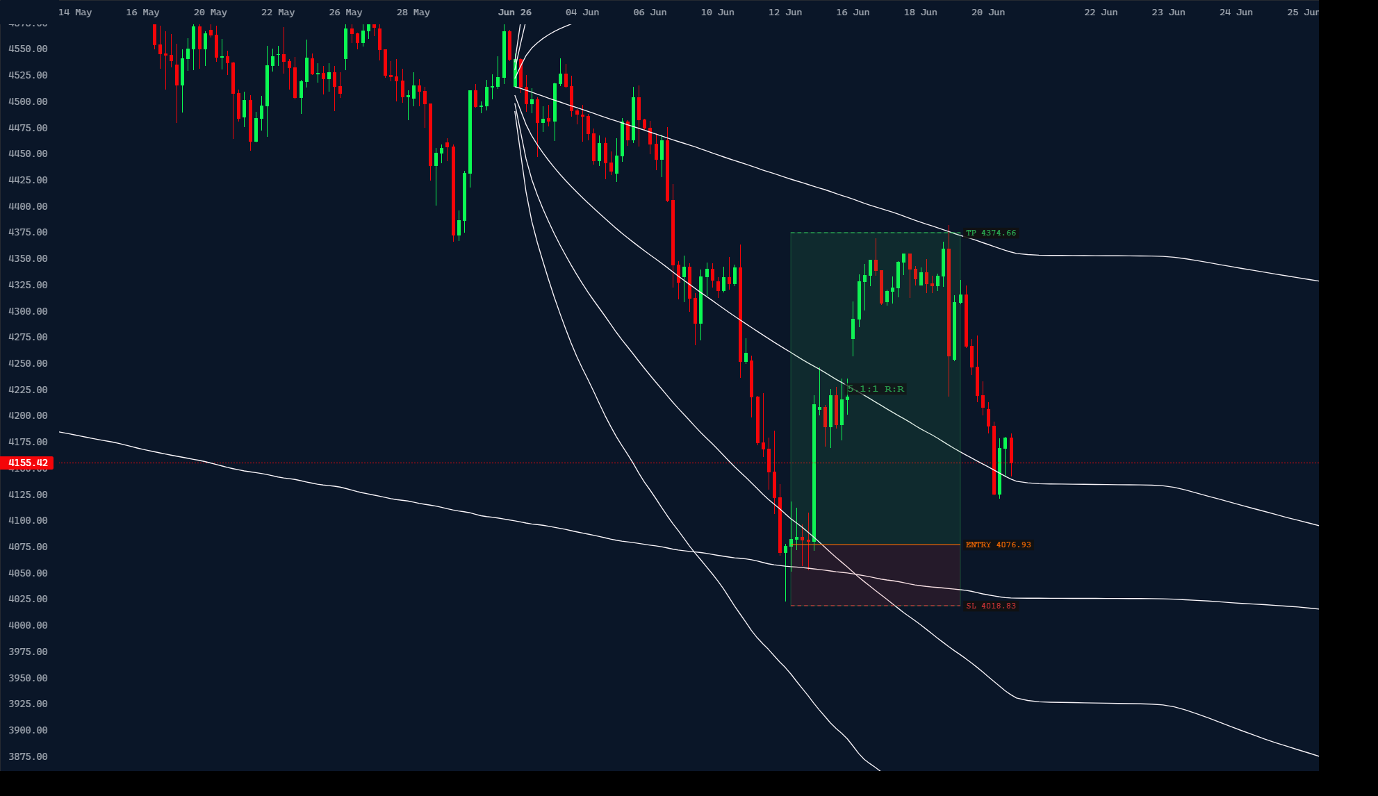 4h gold: extended target at the mean of the monthly cone