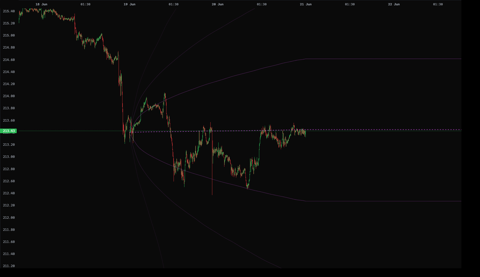 Bates cone example on GBP/JPY — purple, turbulent stochastic-vol cone