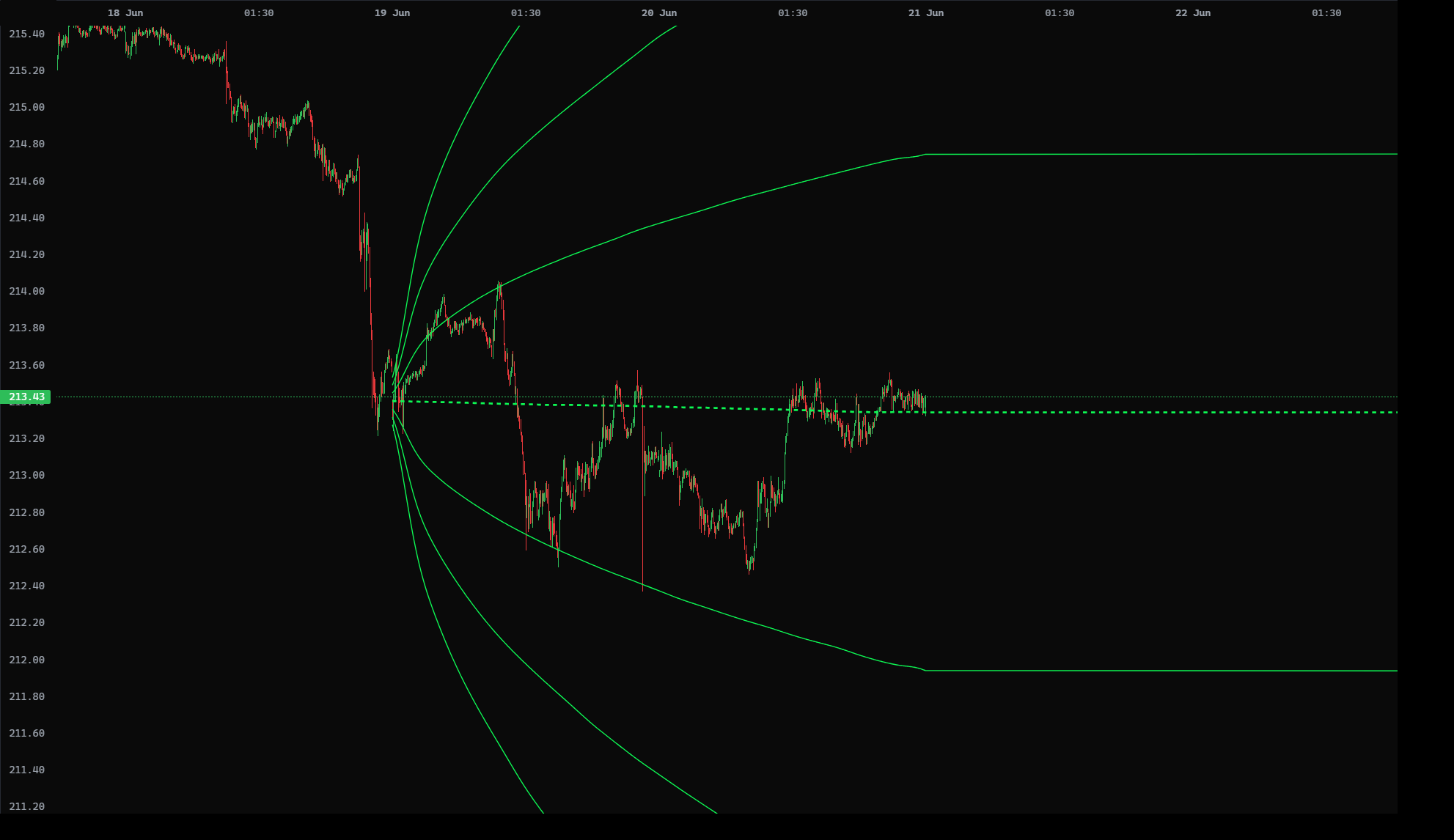 GBM cone example on GBP/JPY — green, smooth and symmetric