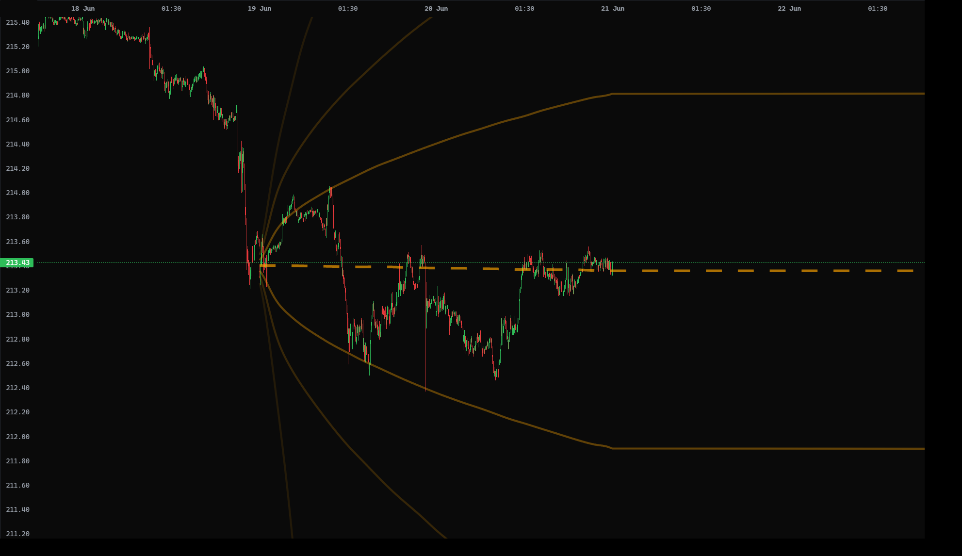 MJD cone example on GBP/JPY — gold, jump-aware wider tails
