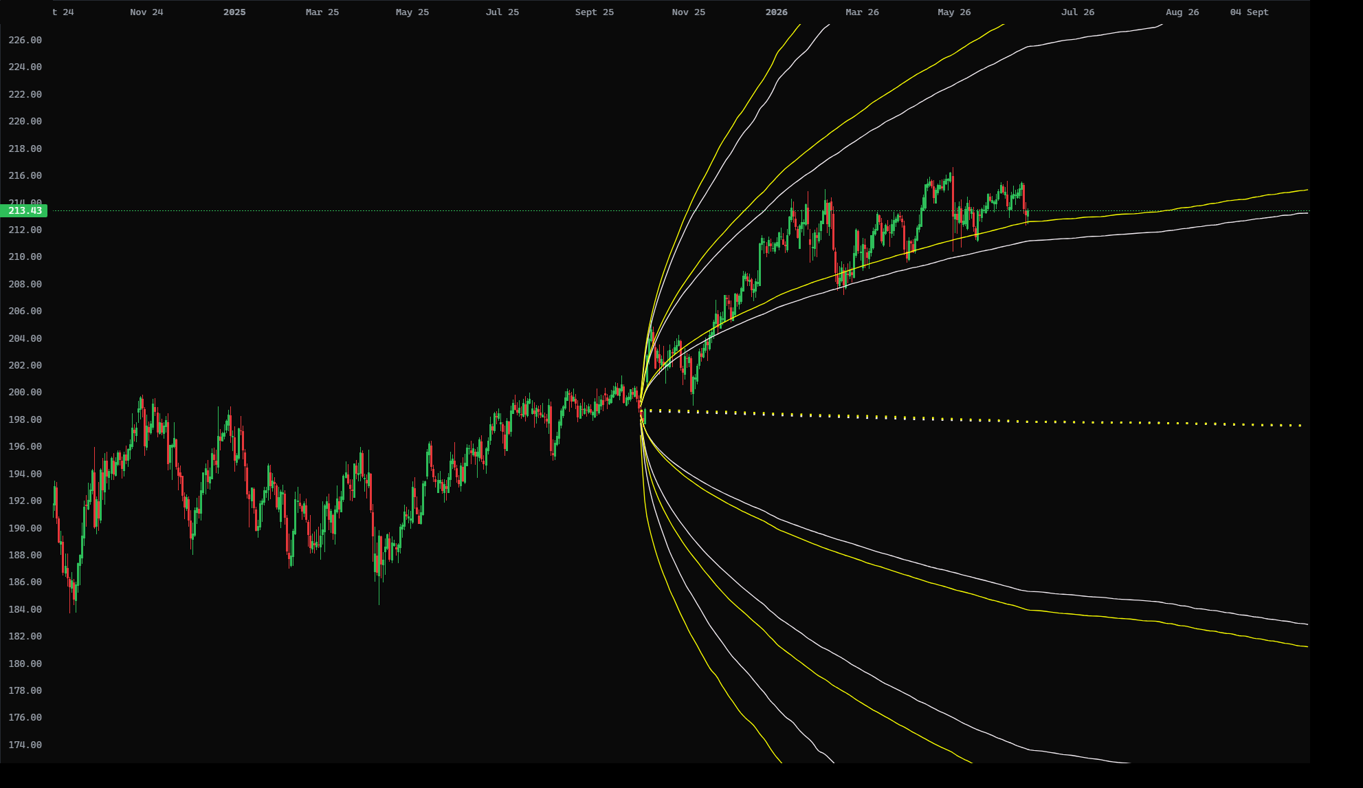 A real forecast cone on the GBP/JPY chart, fanning out from the anchor
