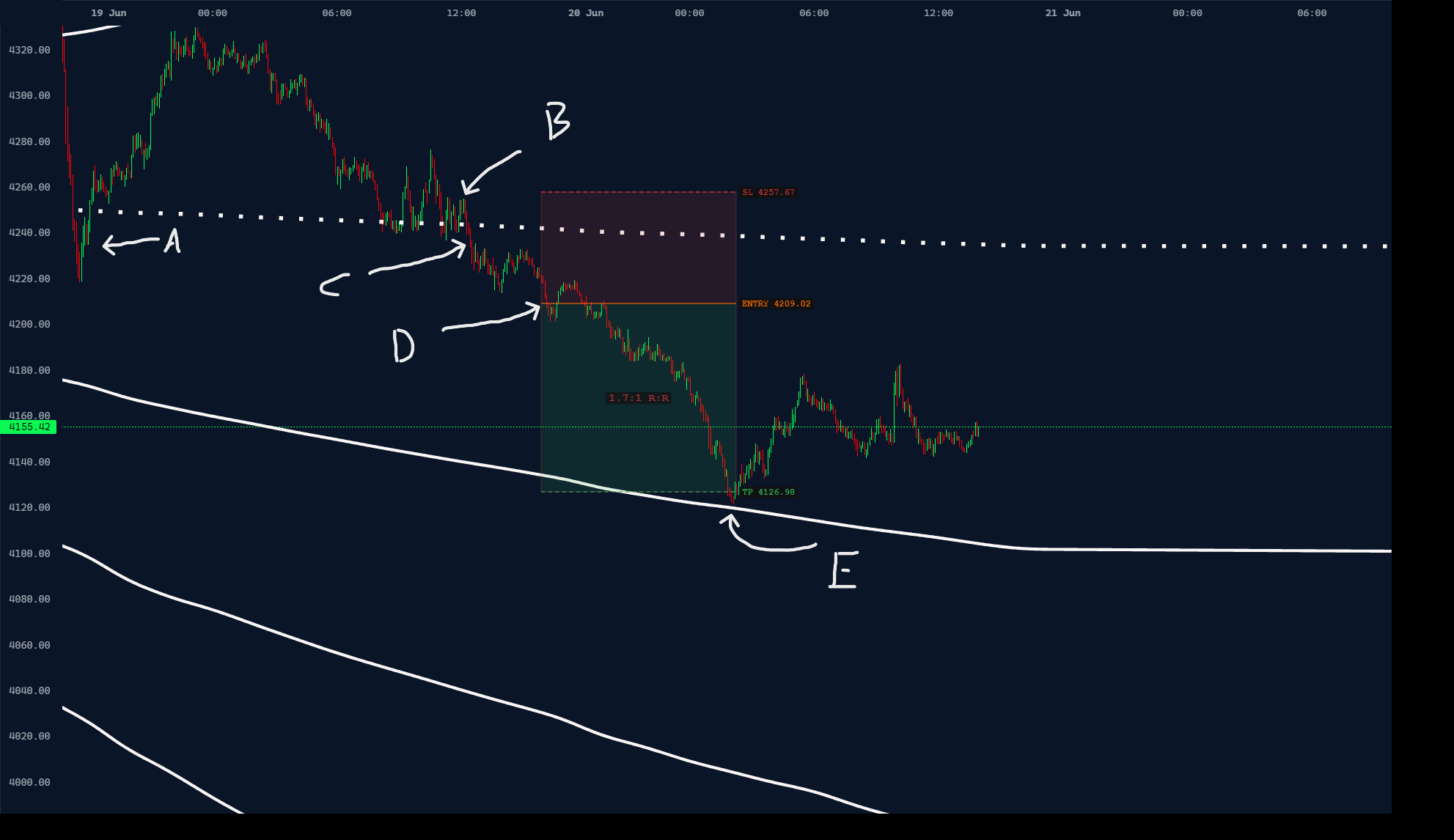 Daily cone on a 5-minute gold chart, annotated A B C D through a short entry sequence