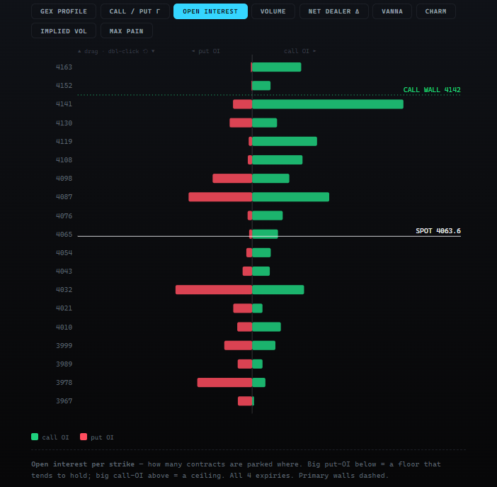 The OPEN INTEREST tab as a mirror histogram, put open interest fanning left and call open interest fanning right, with the call wall marked