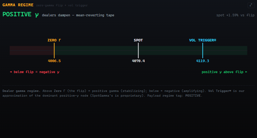 The GAMMA REGIME strip showing POSITIVE gamma, with ZERO gamma at 4006.5, spot at 4070.4 and the vol trigger at 4119.3