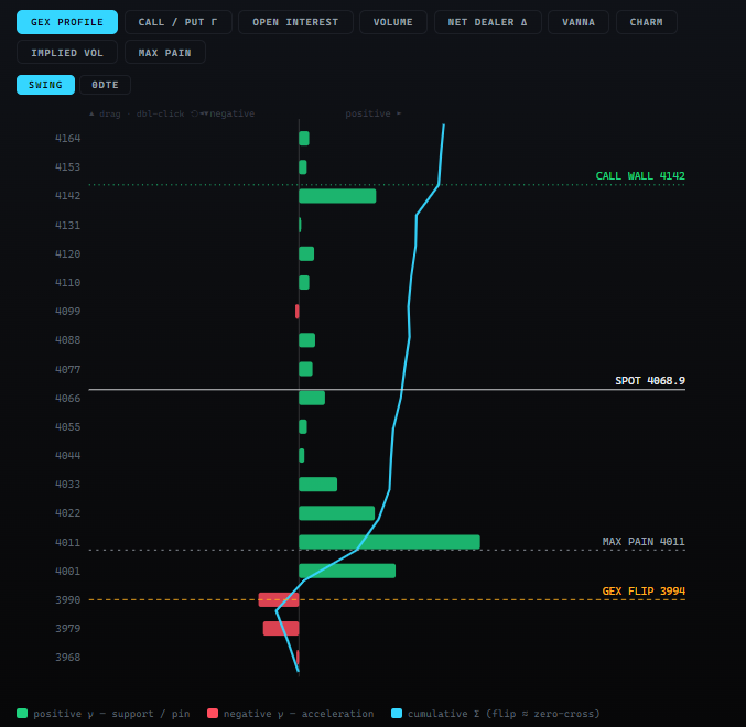 The GEX PROFILE tab in SWING mode, showing green positive-gamma bars, red negative-gamma bars near the flip, the blue cumulative curve, and the call wall, spot, max pain and GEX flip marker lines