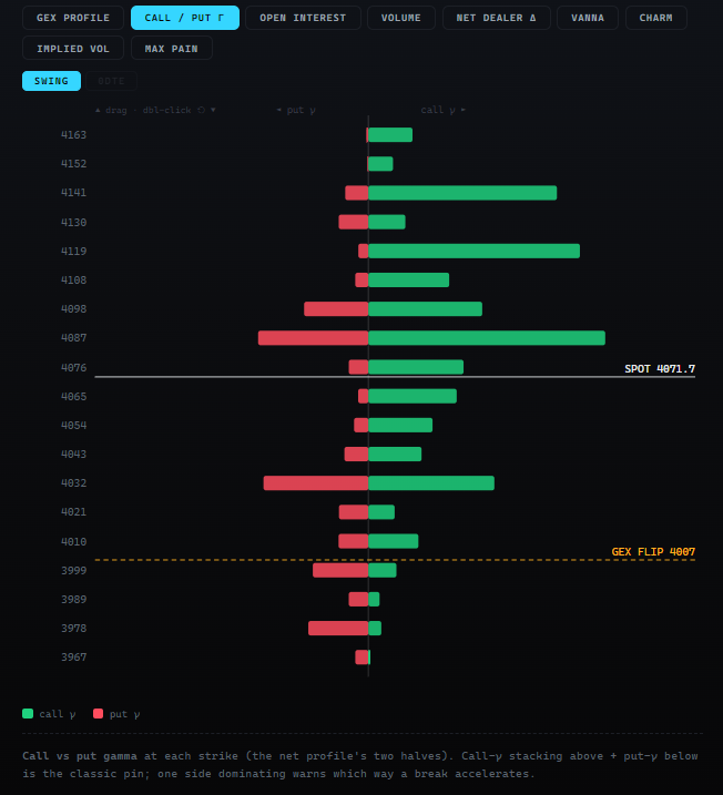 The CALL / PUT gamma tab, with call gamma fanning right in green and put gamma fanning left in red, and the GEX flip line marked at the lower strikes