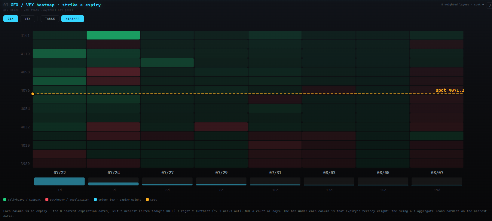The GEX heatmap laid out as strikes against the eight nearest expiry dates, with the orange spot line running across it and blue expiry-weight bars along the bottom