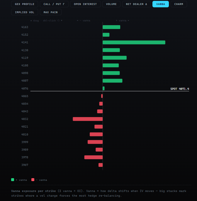 Per-strike vanna exposure, positive above spot and negative below