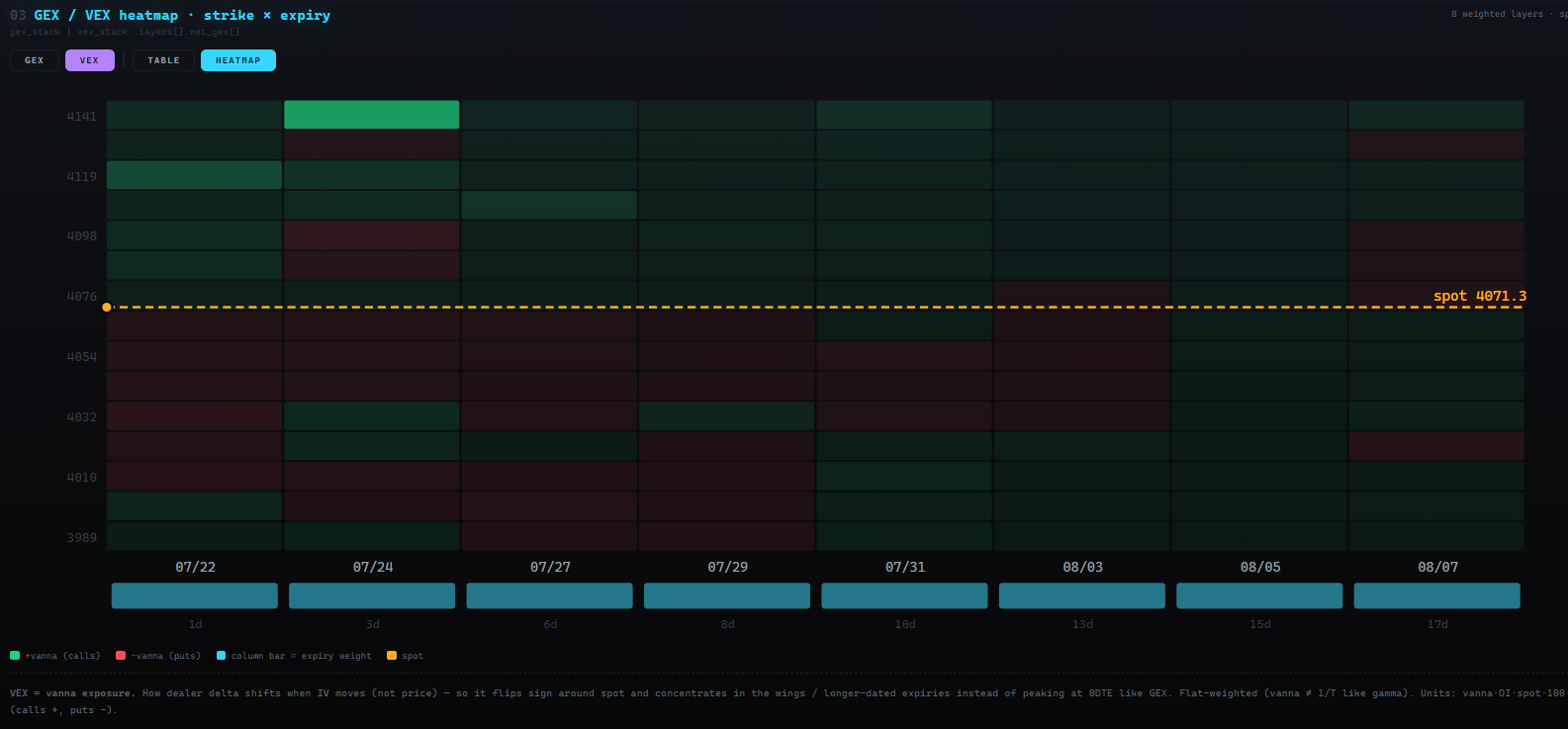 The same strike-by-expiry heatmap switched to VEX mode, showing vanna exposure concentrated in the wings and the longer-dated expiries