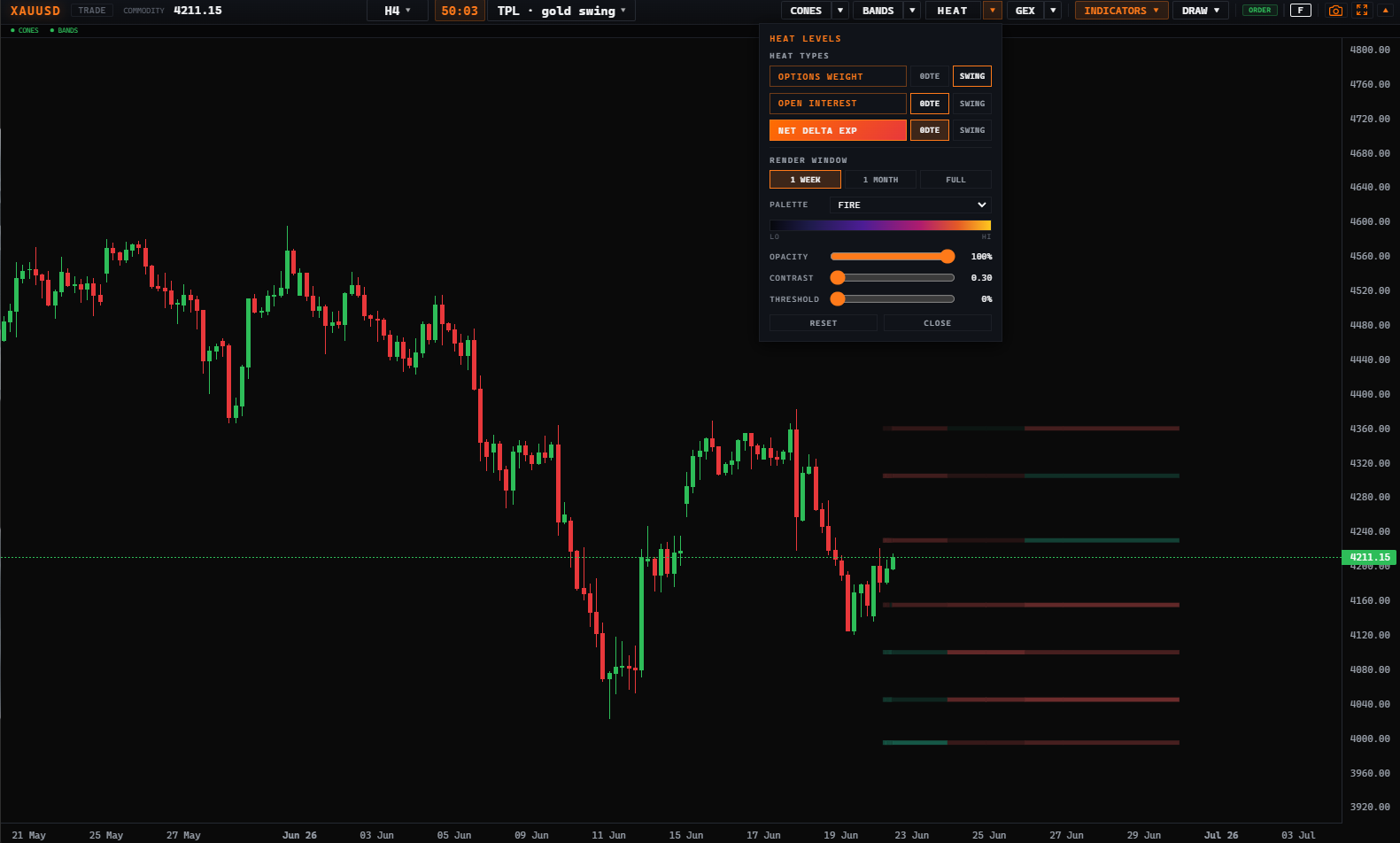 Net Delta 0DTE — short signed walls clustered around price
