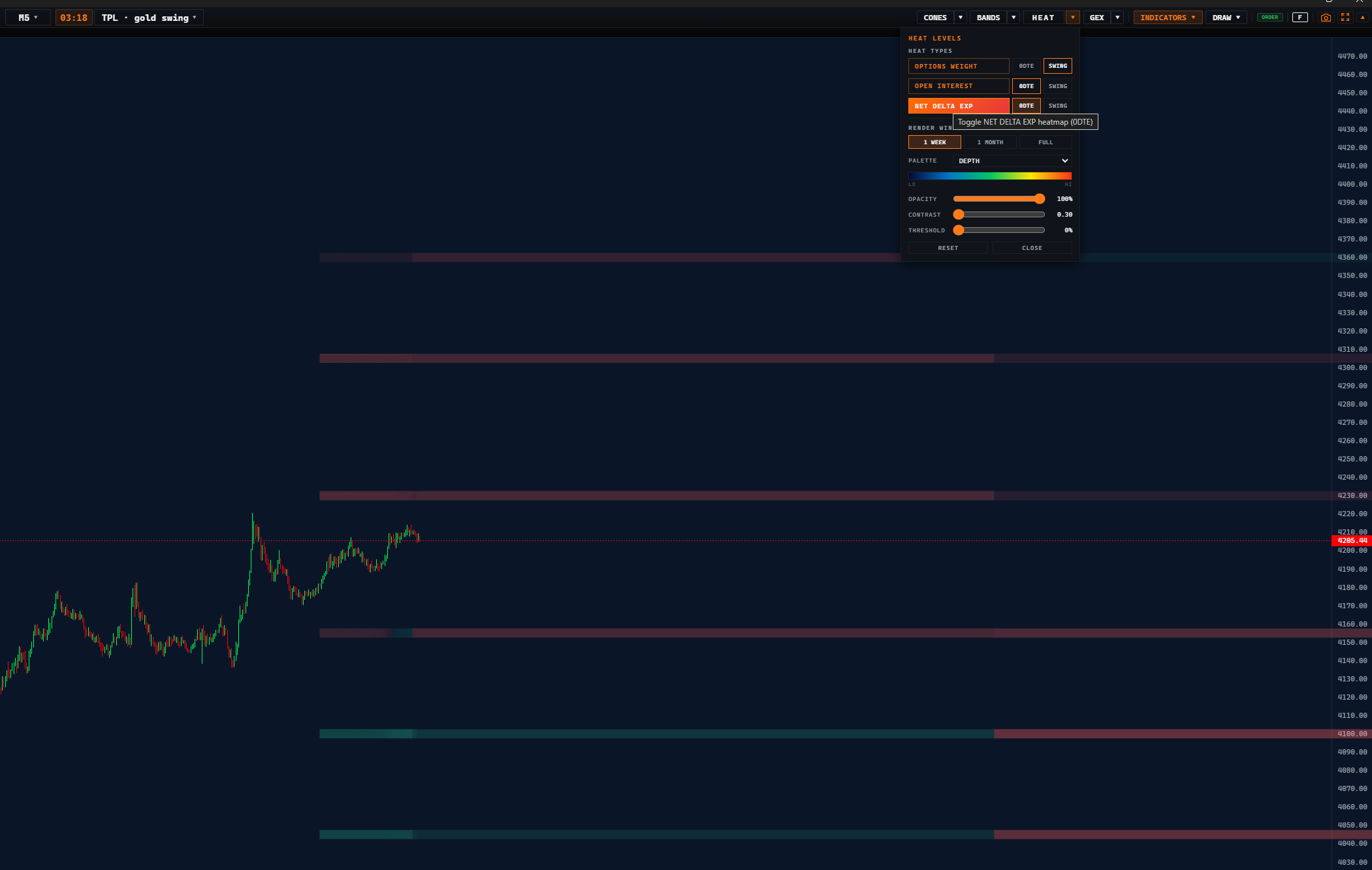Net Delta Exposure heatmap on a gold chart — signed walls, some teal/green and some red