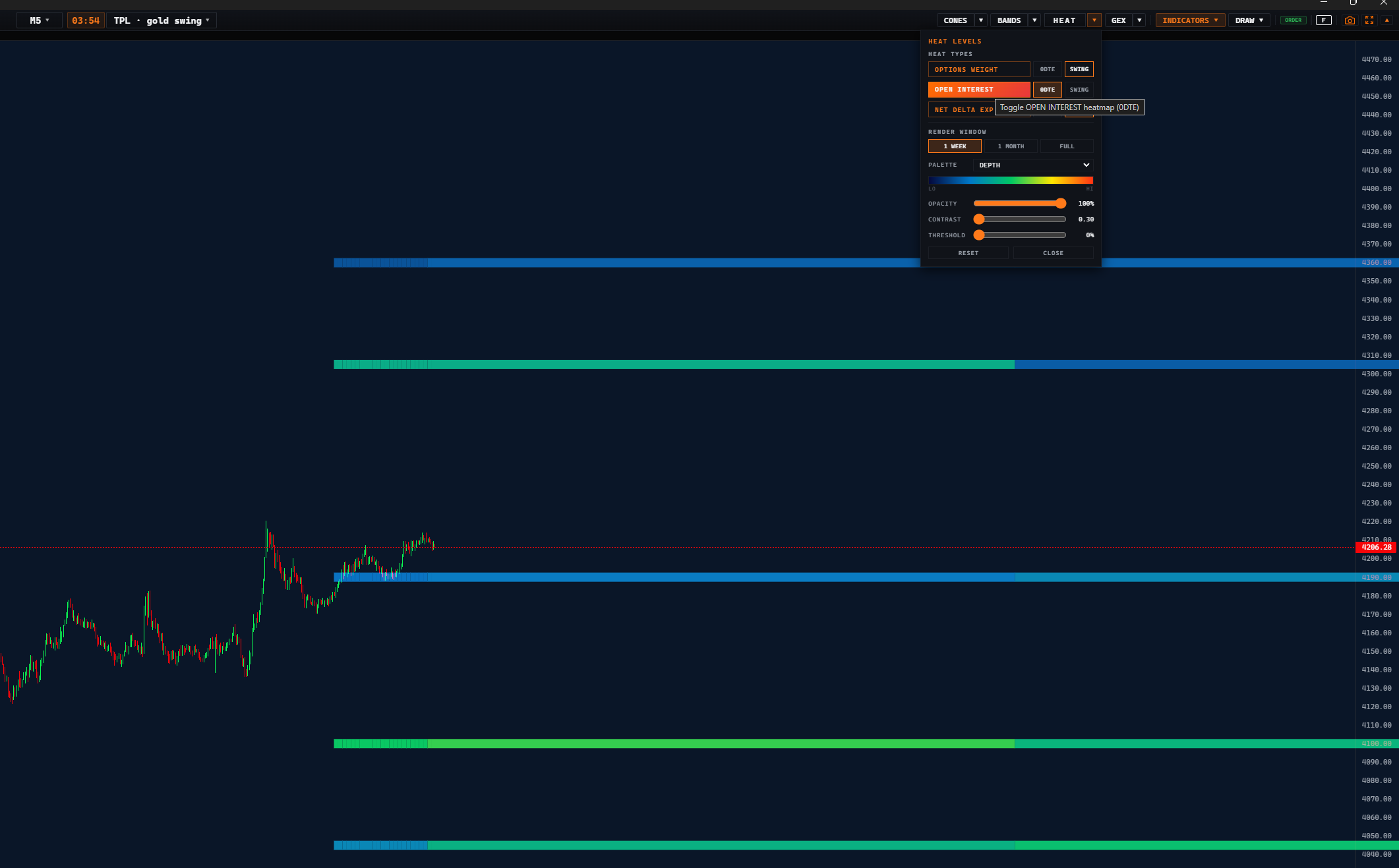 Open Interest heatmap on a gold chart — horizontal strike walls spanning the chart at key prices