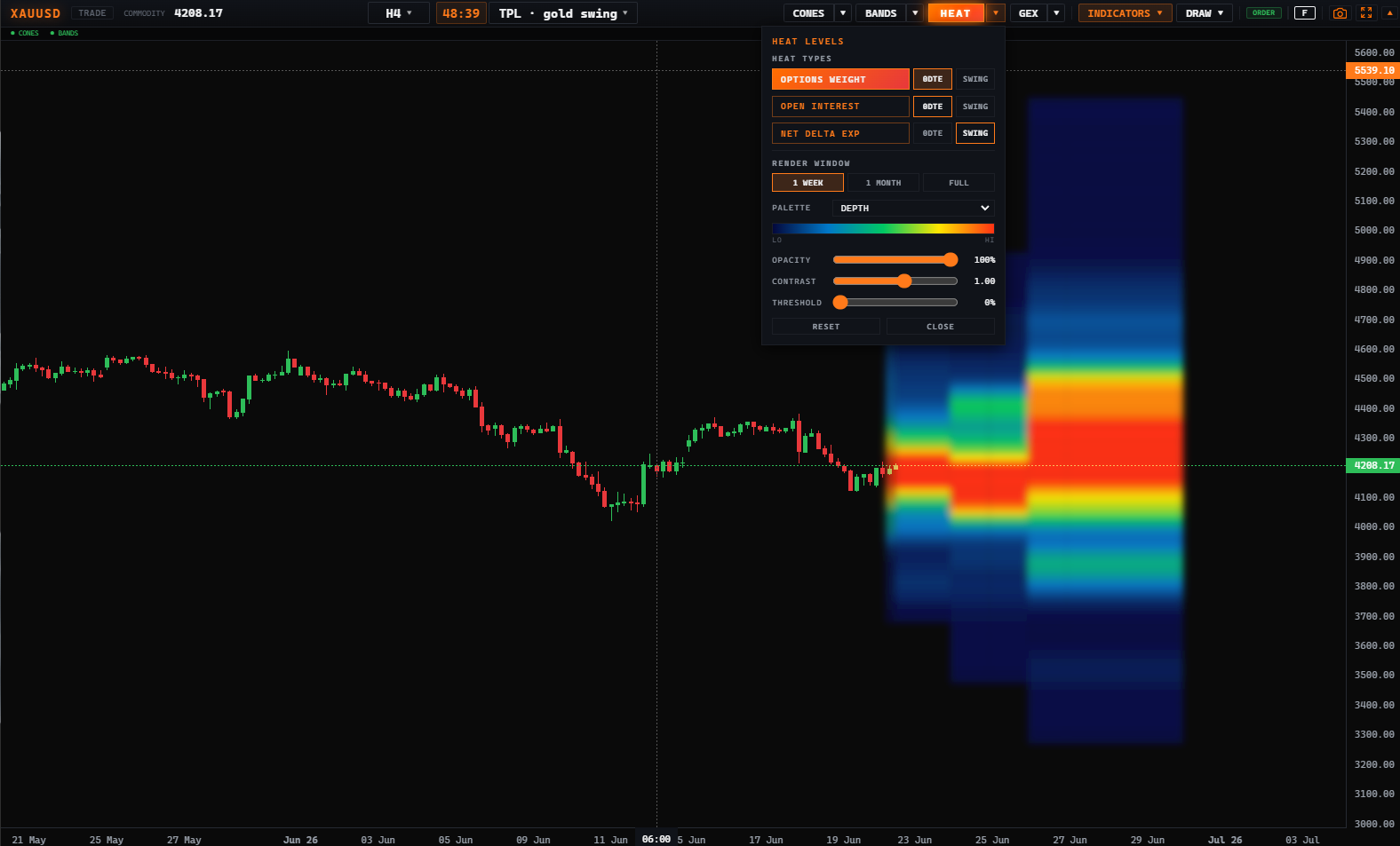 Options Weight 0DTE — a tight near-term block of weight