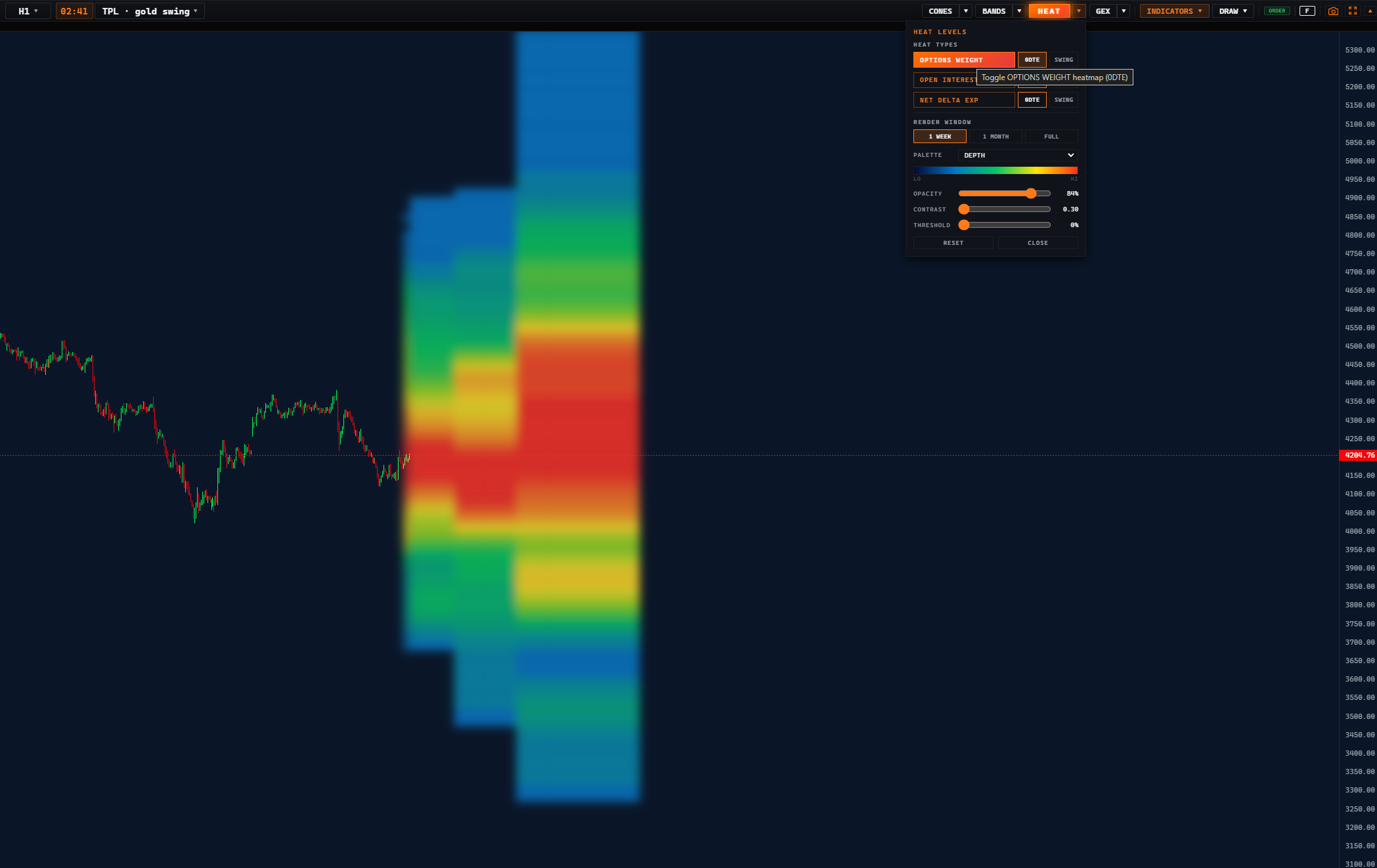 Options Weight heatmap on a gold chart — a dense block of blue-to-red cells across price levels