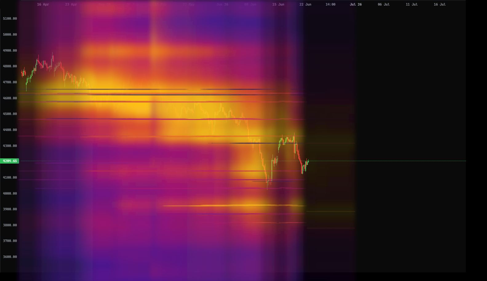A full options heatmap painted across a price chart — bright fire-coloured weight zones plus horizontal strike walls