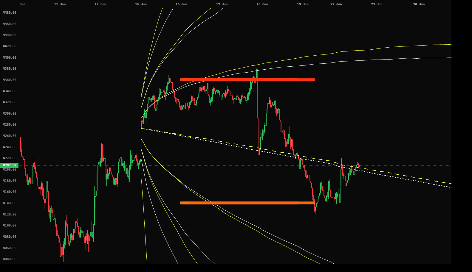 Gold M30 — price rallies into an upper OI wall and a cone band, gets rejected, then sells off to a lower OI wall that holds as support