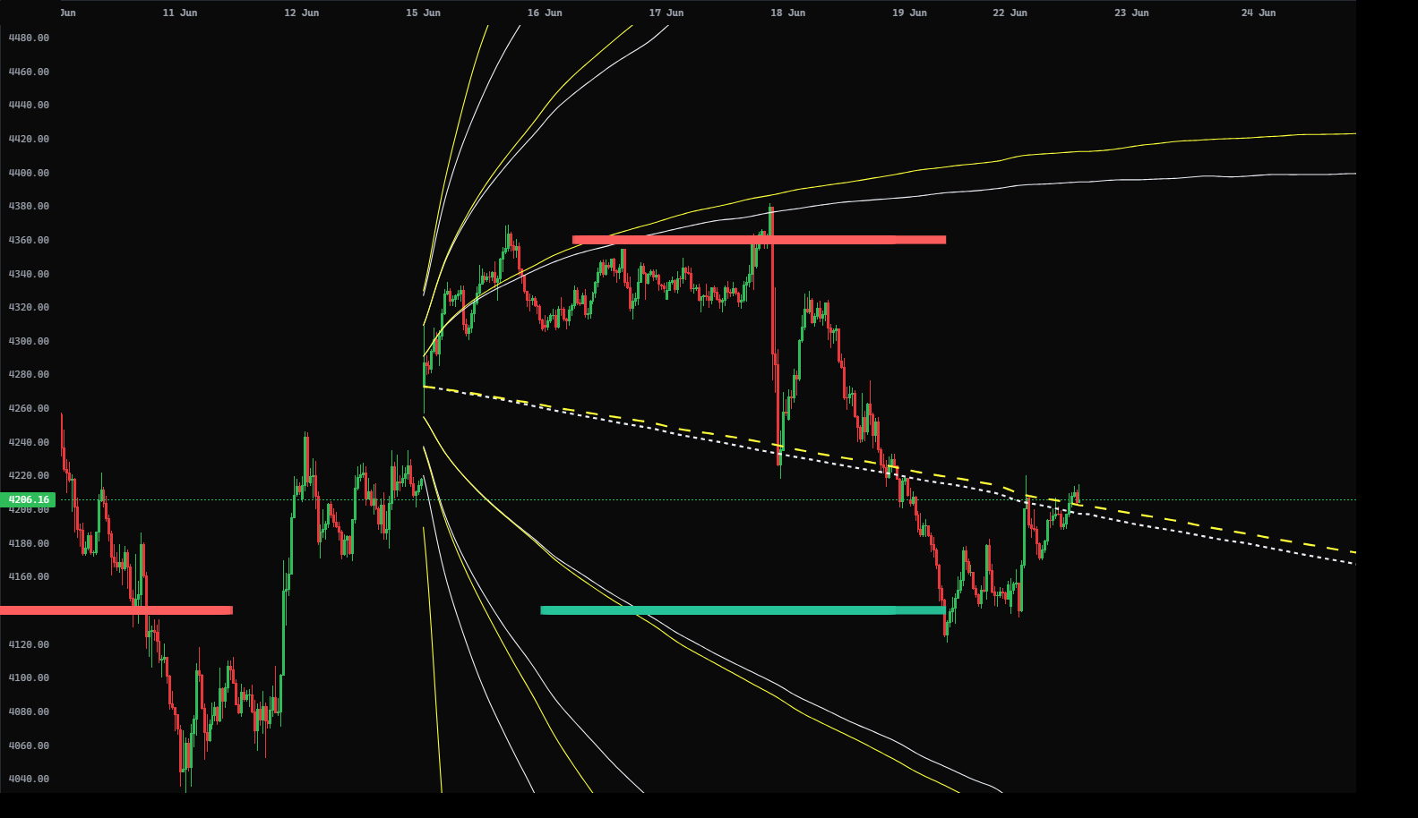 The same gold setup with Net Delta Exp walls sitting on the same OI levels